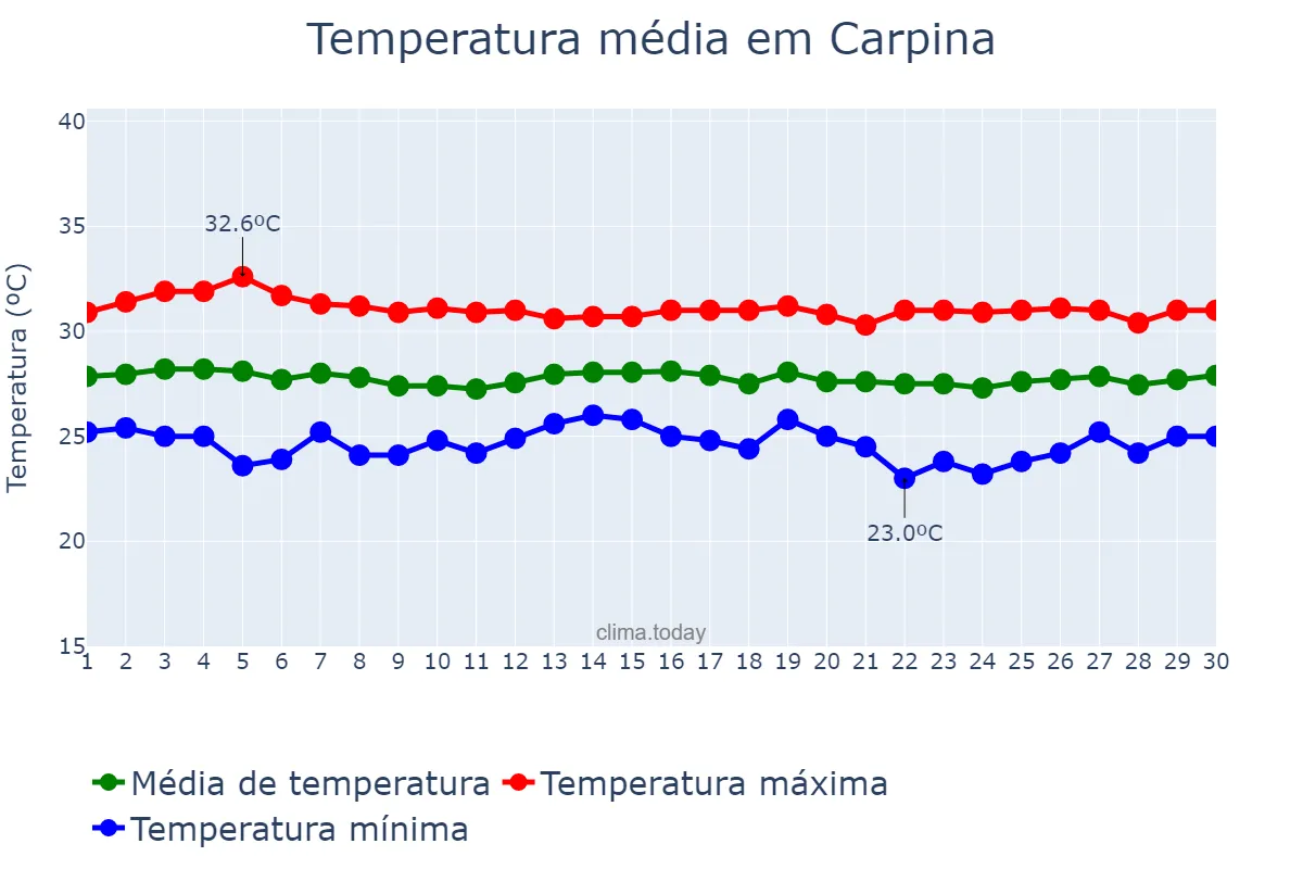 Temperatura em novembro em Carpina, PE, BR