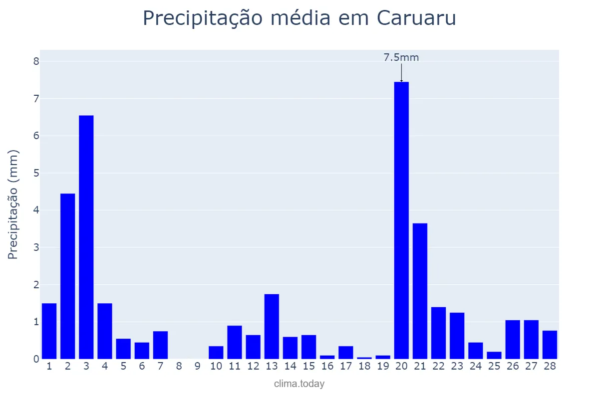 Precipitação em fevereiro em Caruaru, PE, BR