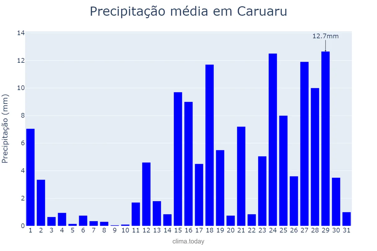Precipitação em marco em Caruaru, PE, BR