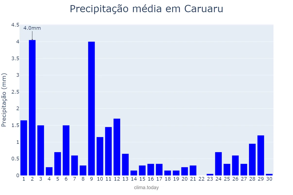 Precipitação em novembro em Caruaru, PE, BR