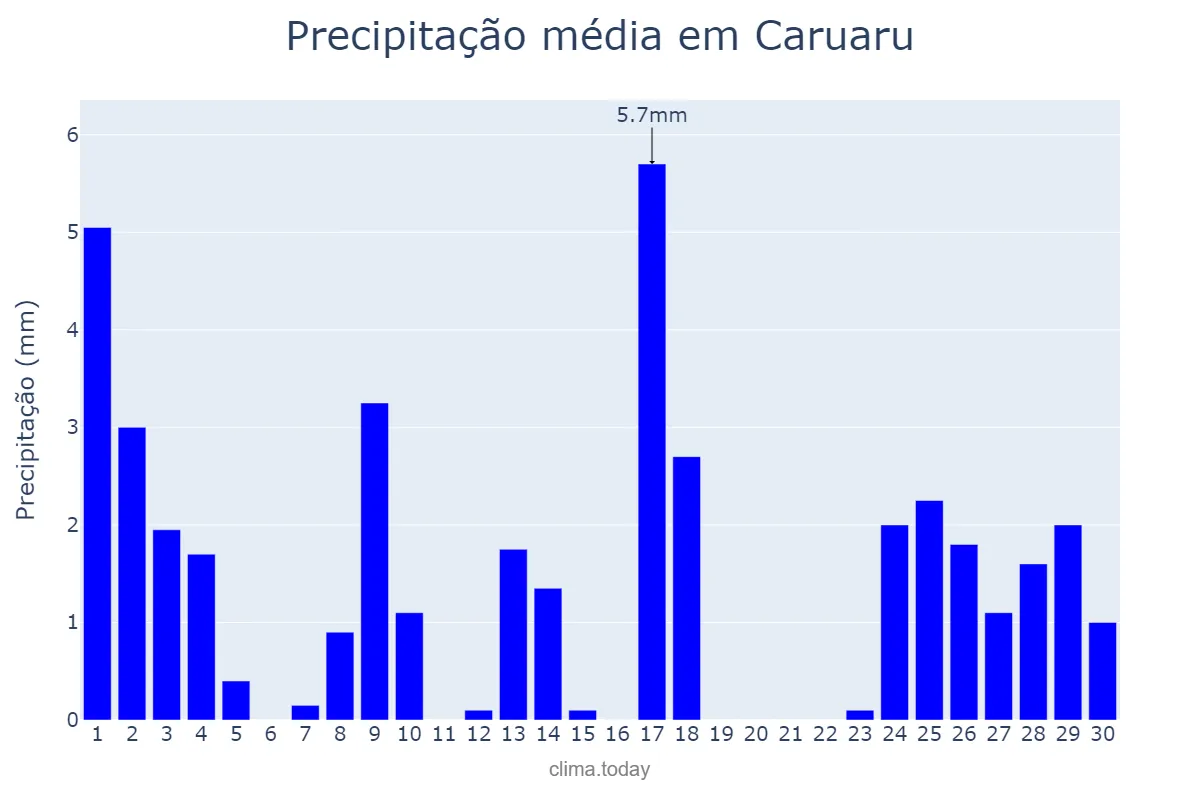 Precipitação em setembro em Caruaru, PE, BR