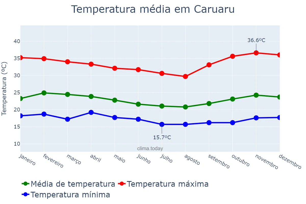 Temperatura anual em Caruaru, PE, BR