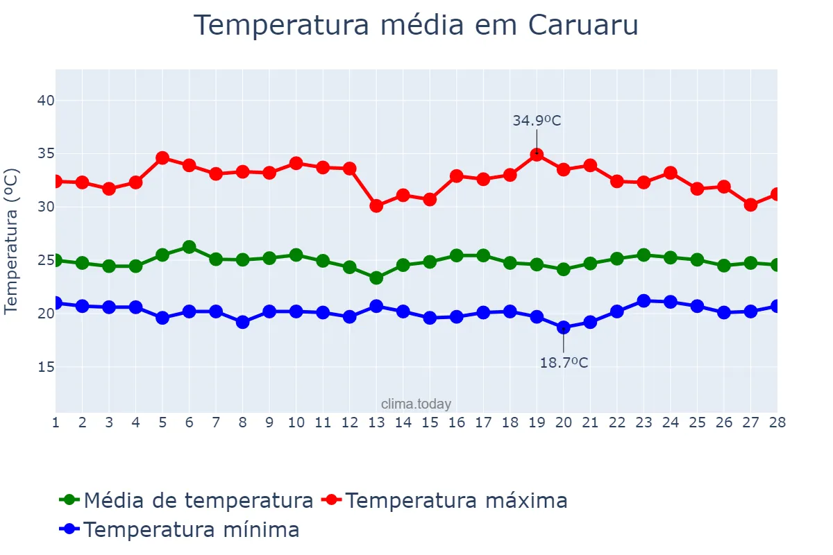 Temperatura em fevereiro em Caruaru, PE, BR
