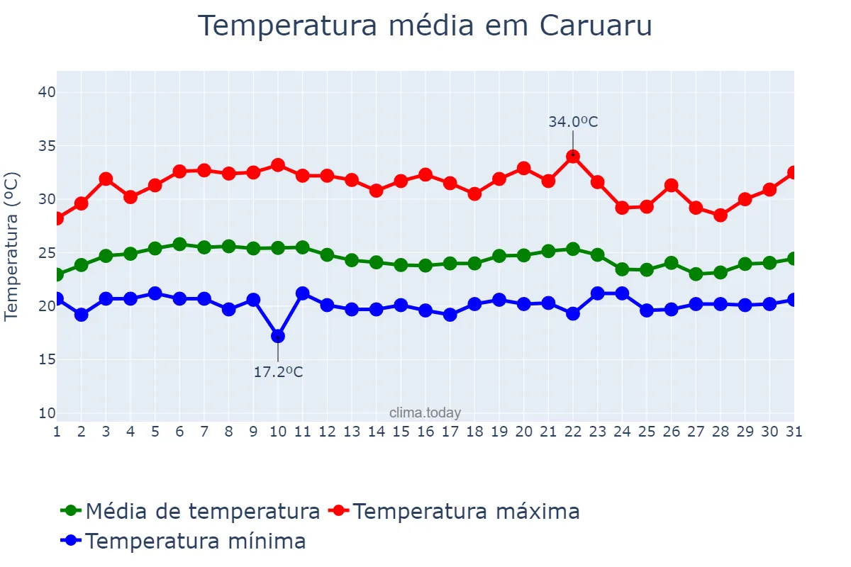 Temperatura em marco em Caruaru, PE, BR