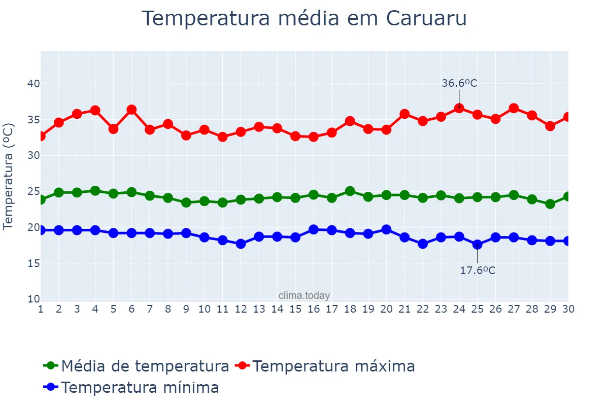 Temperatura em novembro em Caruaru, PE, BR
