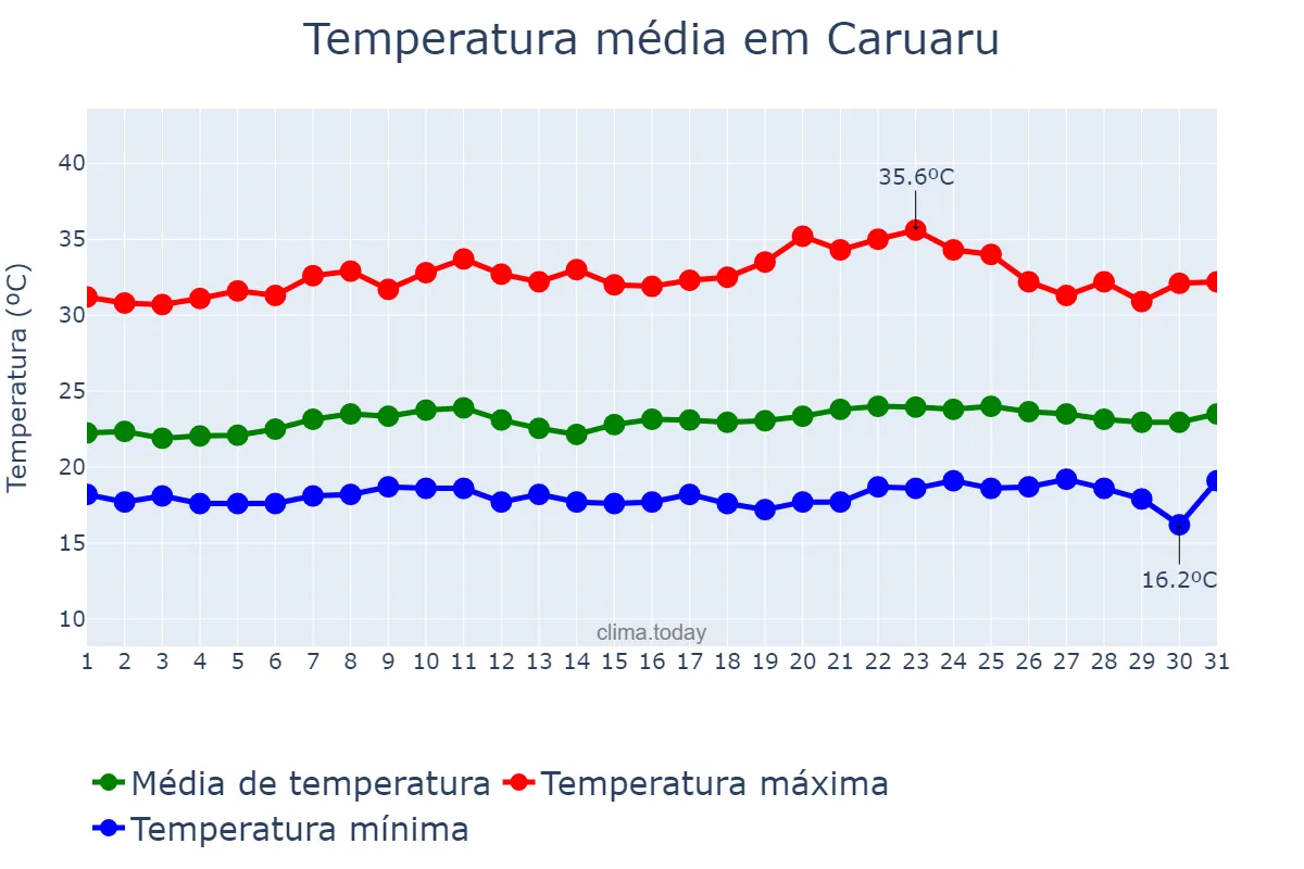 Temperatura em outubro em Caruaru, PE, BR