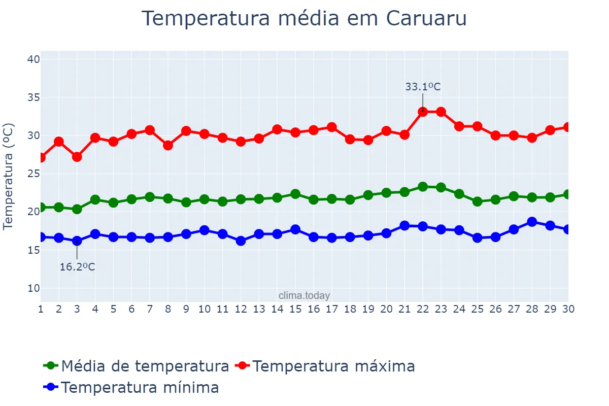Temperatura em setembro em Caruaru, PE, BR