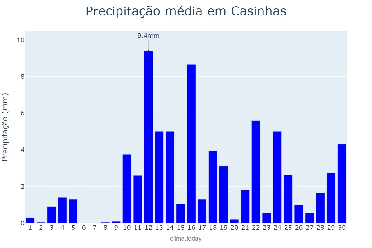 Precipitação em abril em Casinhas, PE, BR