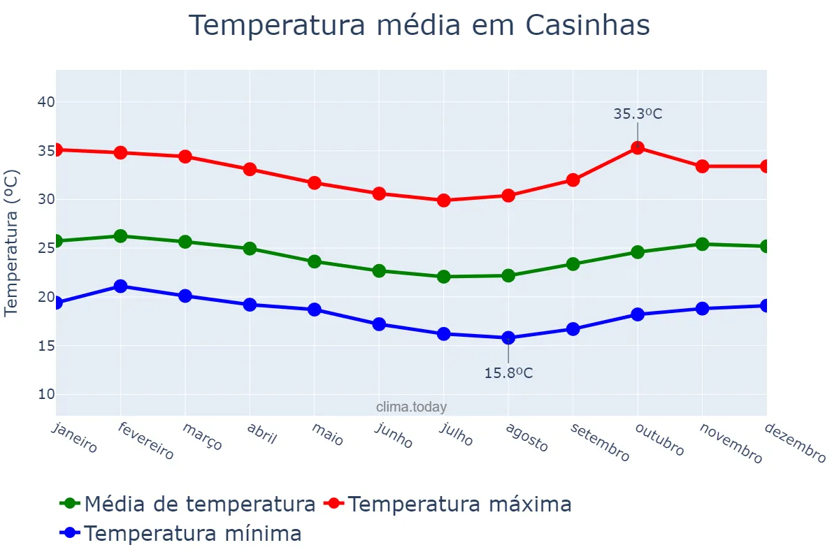 Temperatura anual em Casinhas, PE, BR