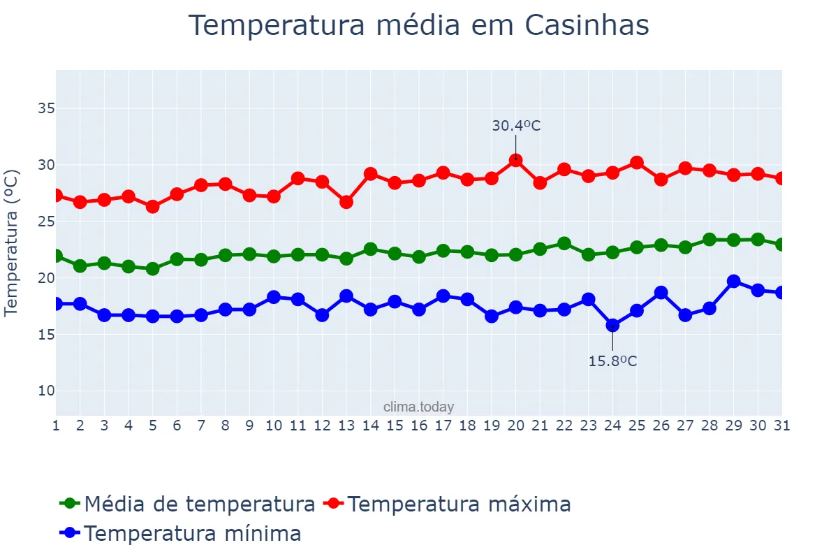 Temperatura em agosto em Casinhas, PE, BR