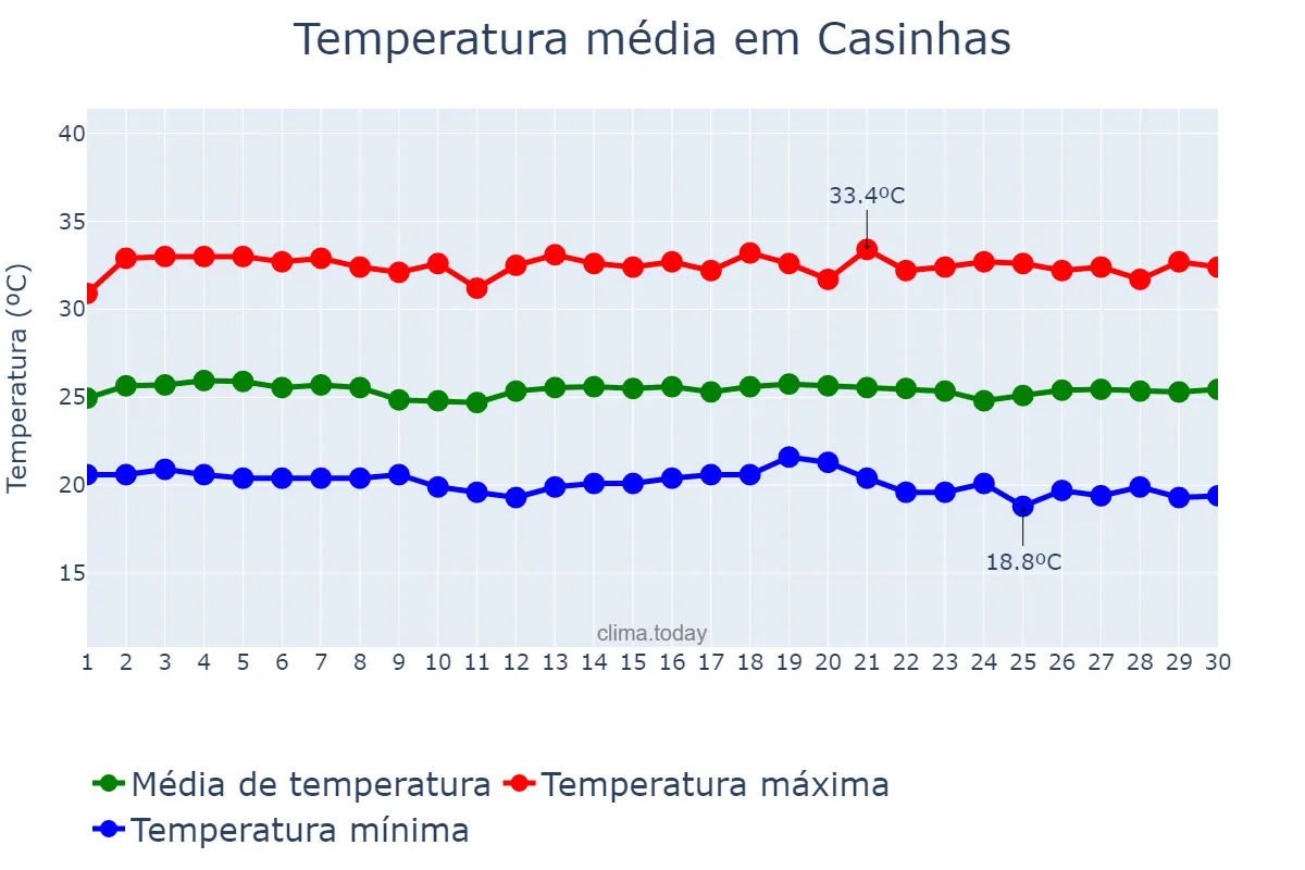 Temperatura em novembro em Casinhas, PE, BR