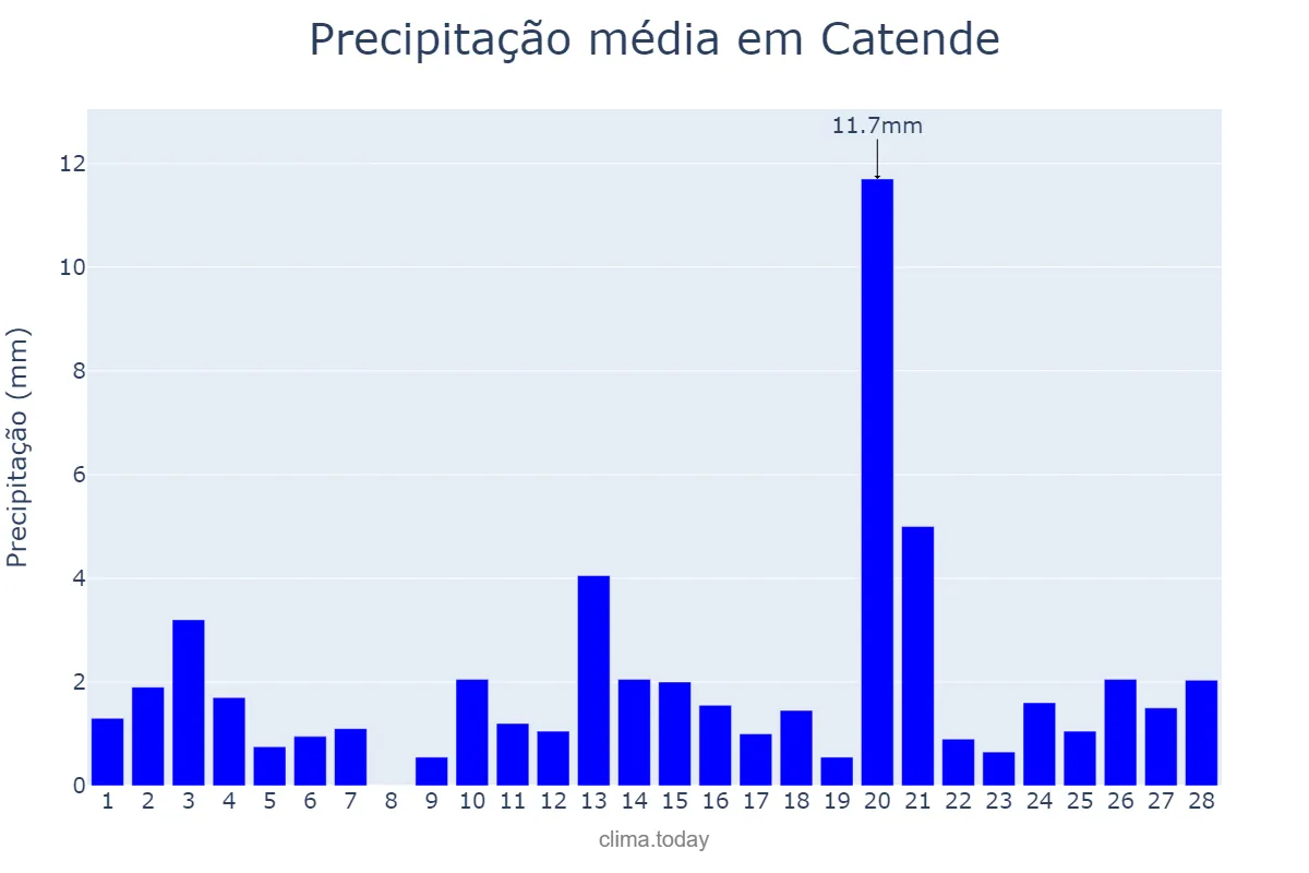 Precipitação em fevereiro em Catende, PE, BR