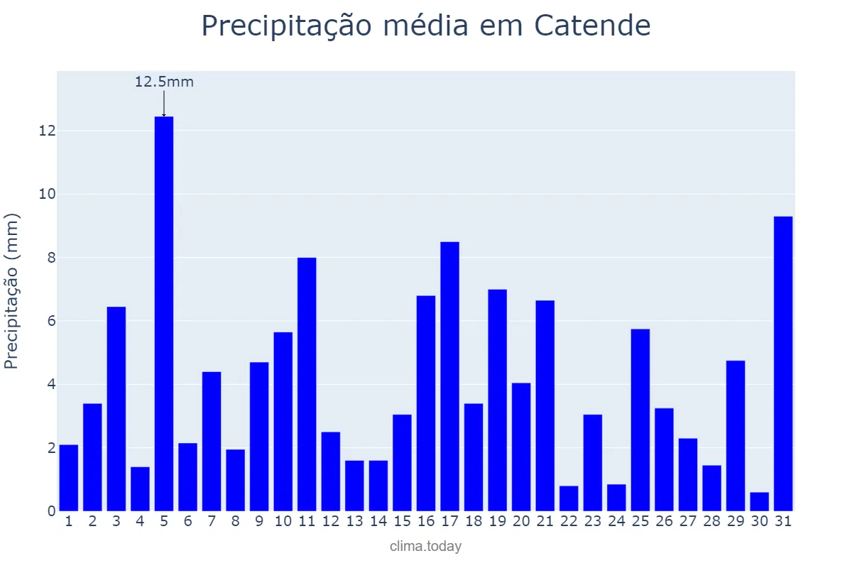 Precipitação em julho em Catende, PE, BR
