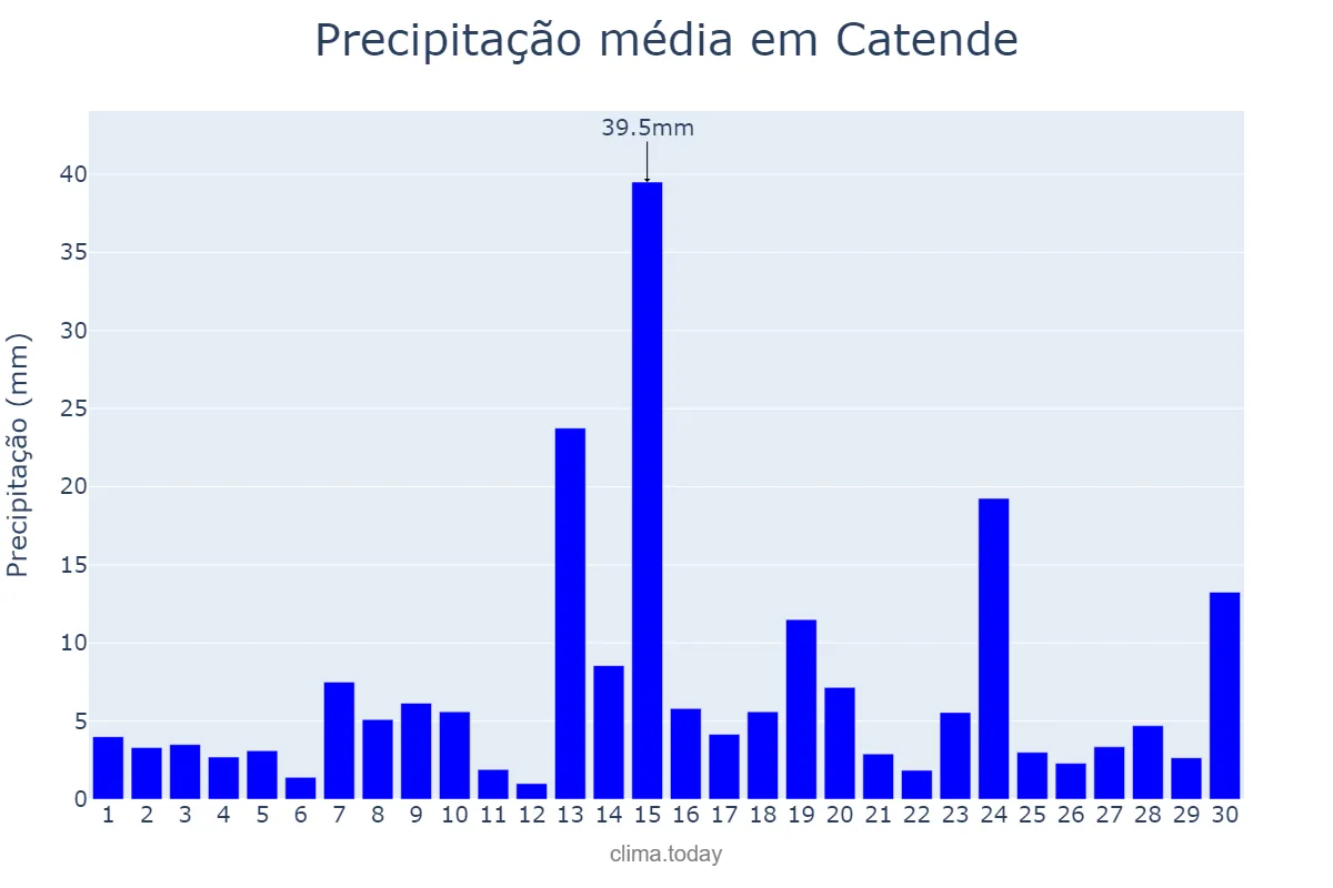 Precipitação em junho em Catende, PE, BR