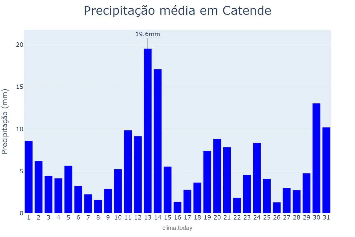 Precipitação em maio em Catende, PE, BR