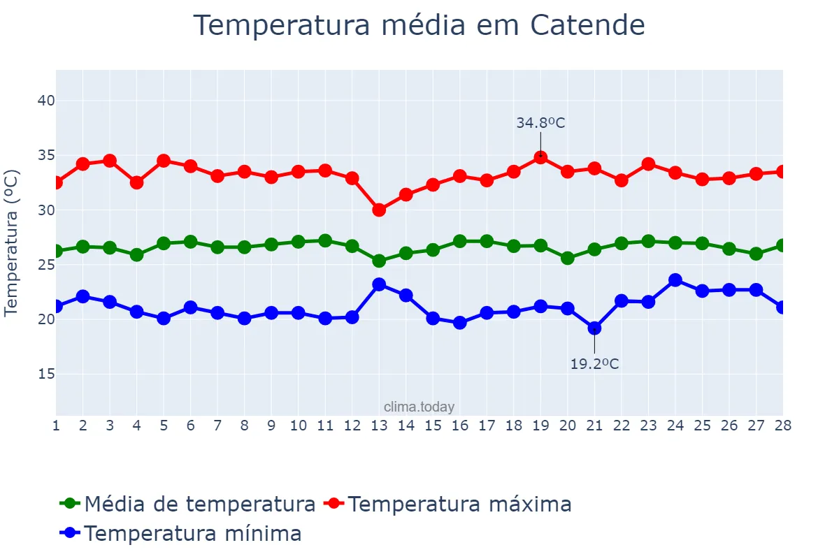 Temperatura em fevereiro em Catende, PE, BR