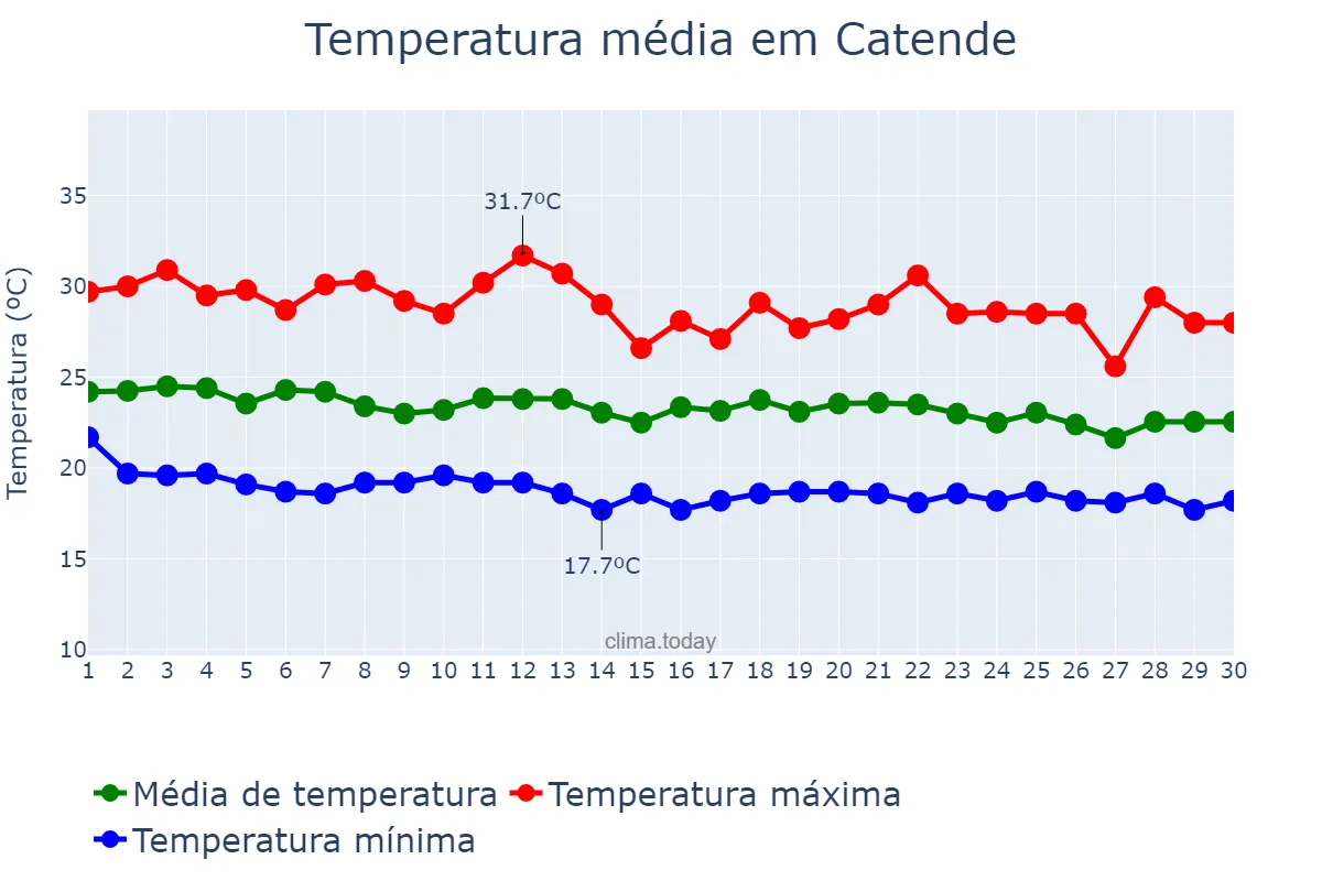 Temperatura em junho em Catende, PE, BR