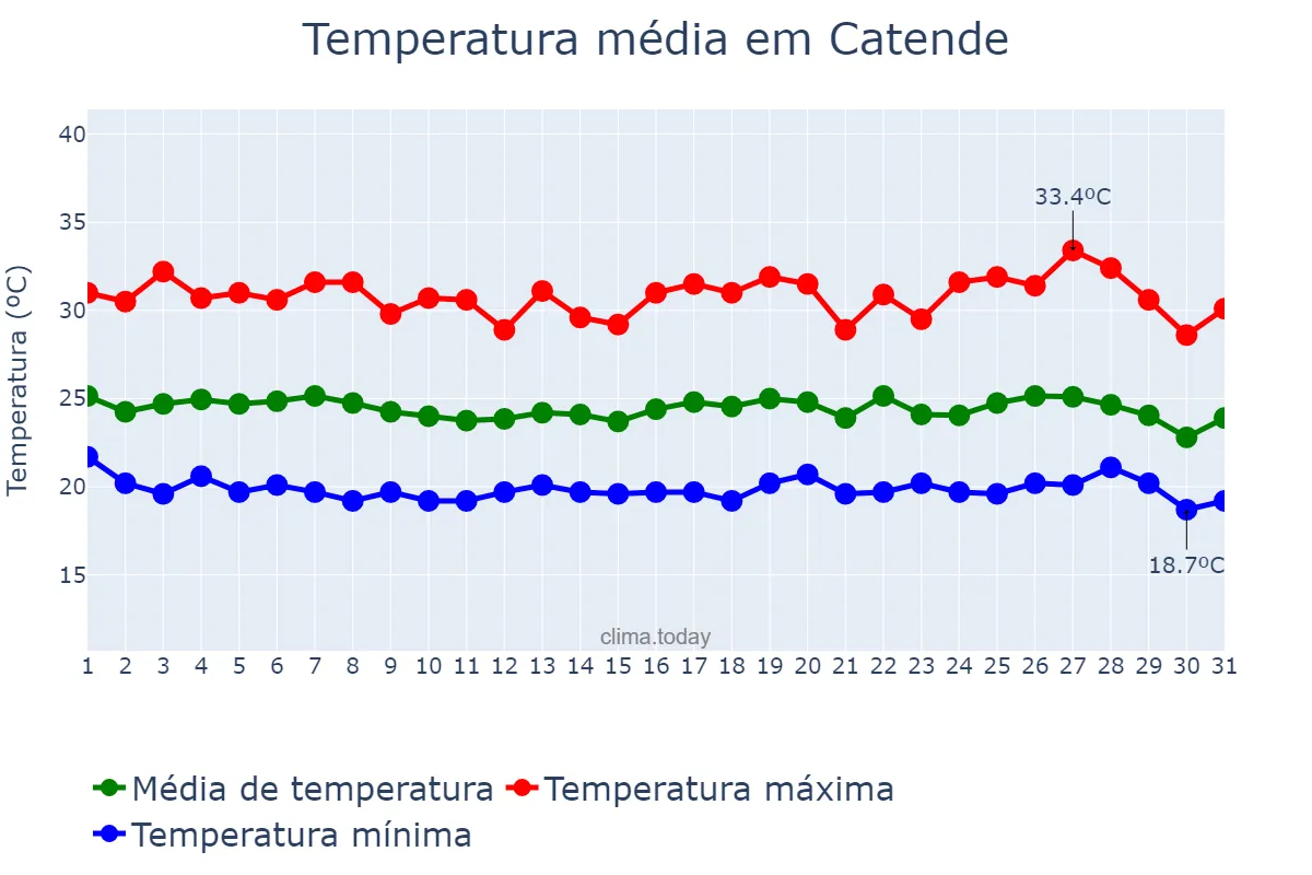 Temperatura em maio em Catende, PE, BR