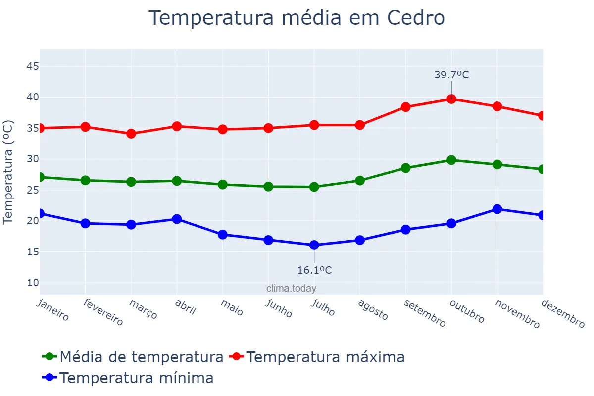 Temperatura anual em Cedro, PE, BR