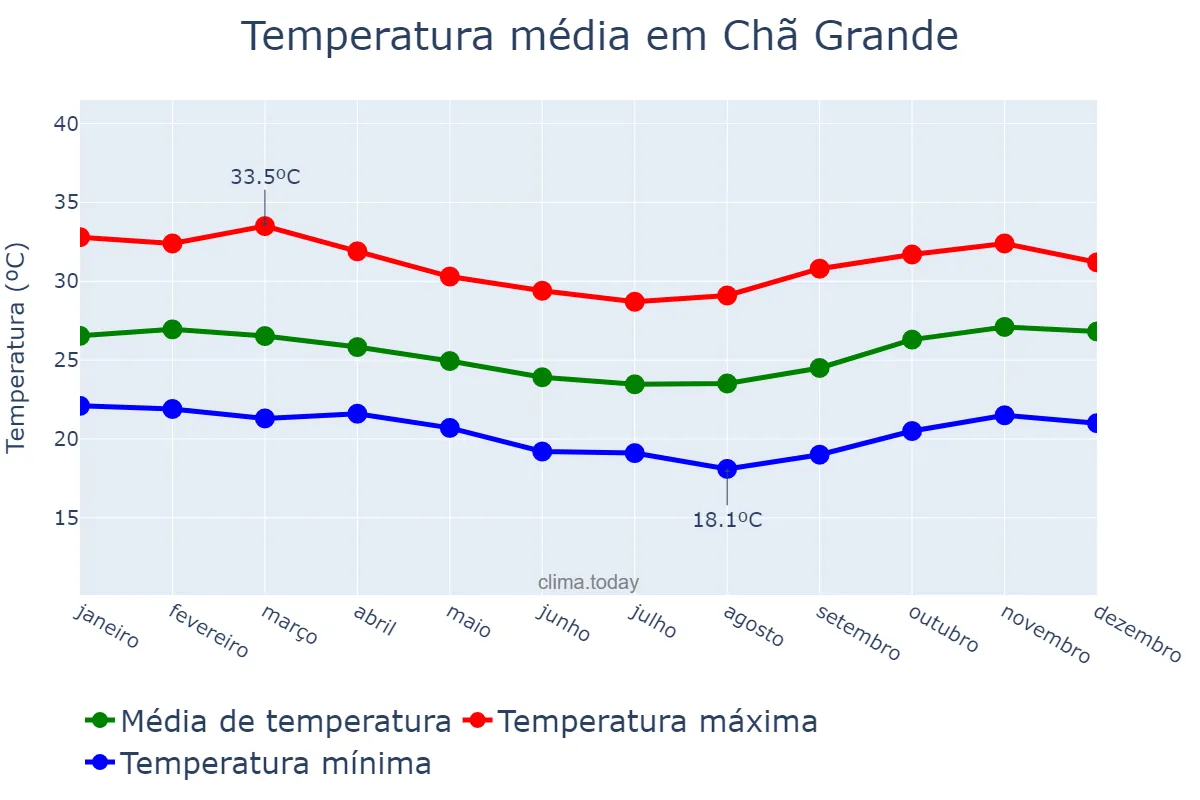Temperatura anual em Chã Grande, PE, BR