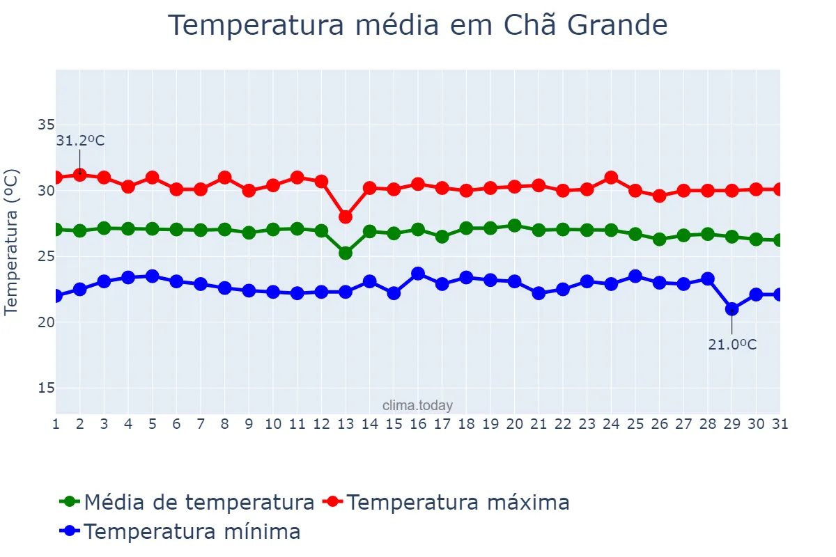 Temperatura em dezembro em Chã Grande, PE, BR