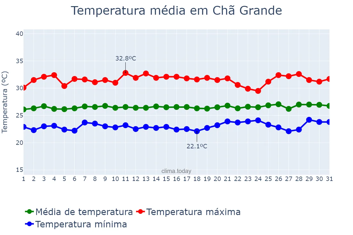 Temperatura em janeiro em Chã Grande, PE, BR