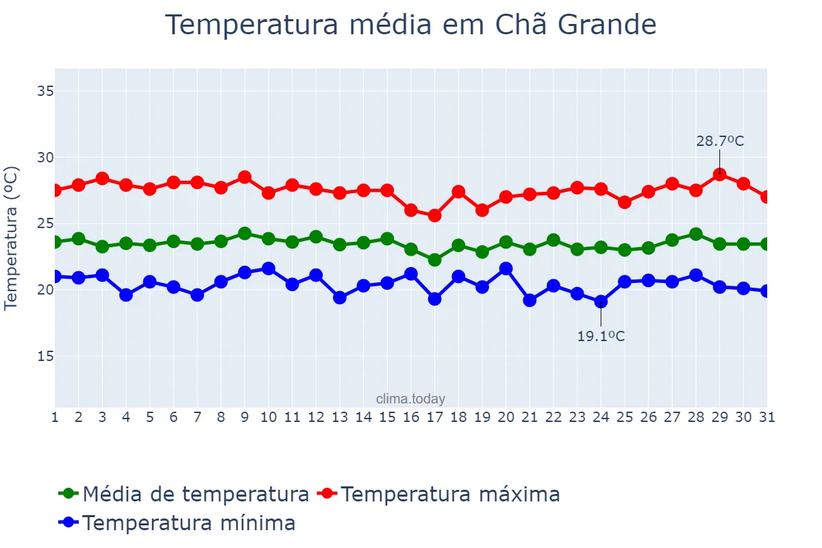 Temperatura em julho em Chã Grande, PE, BR