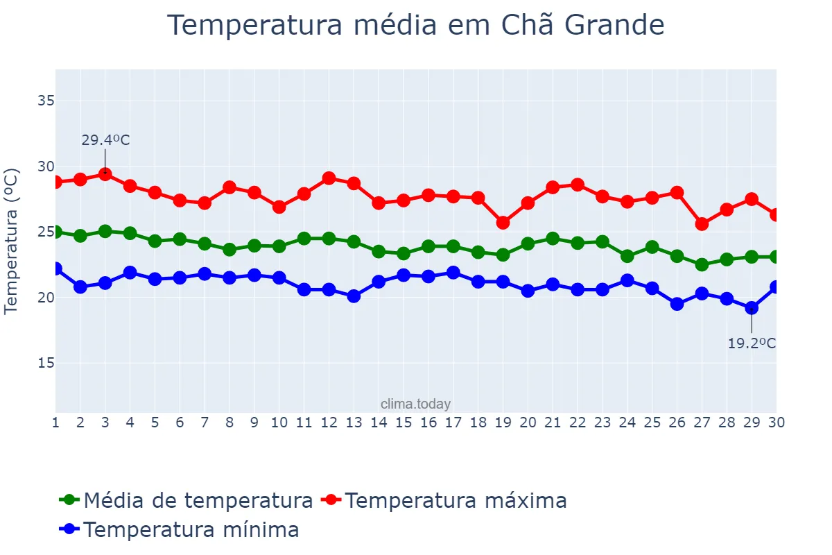 Temperatura em junho em Chã Grande, PE, BR