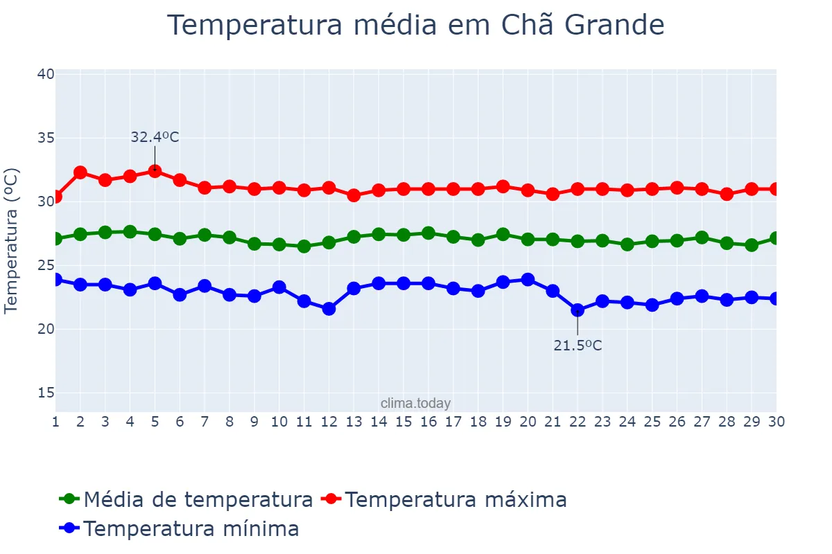 Temperatura em novembro em Chã Grande, PE, BR