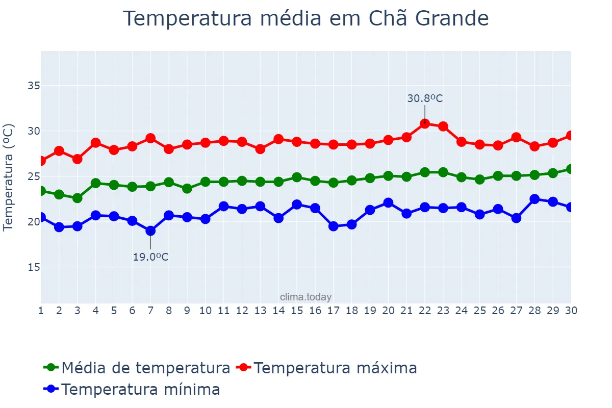 Temperatura em setembro em Chã Grande, PE, BR