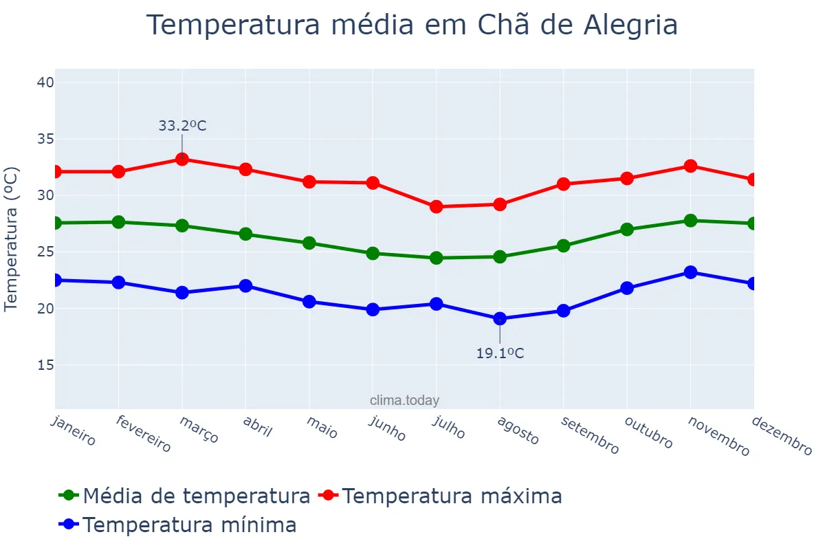 Temperatura anual em Chã de Alegria, PE, BR