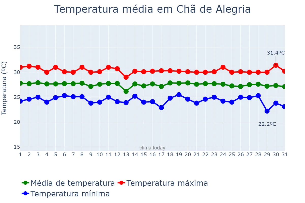 Temperatura em dezembro em Chã de Alegria, PE, BR