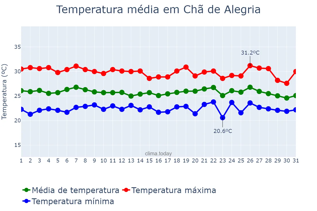 Temperatura em maio em Chã de Alegria, PE, BR