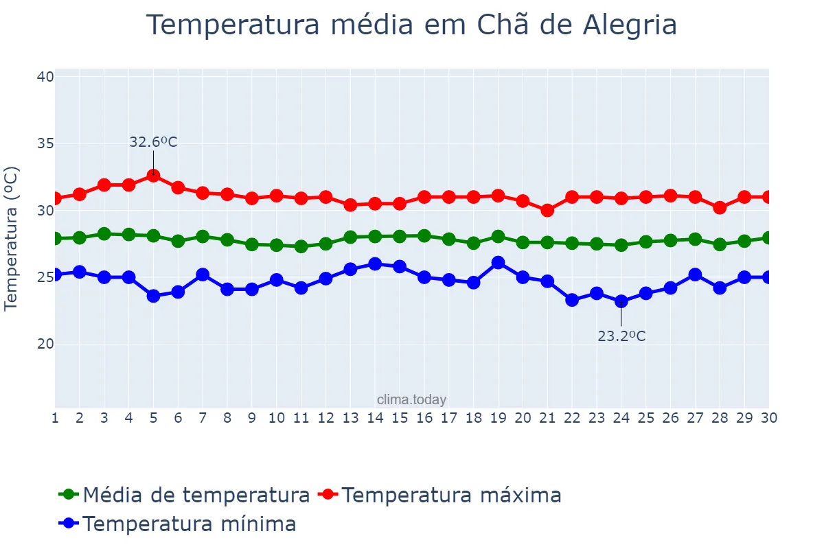 Temperatura em novembro em Chã de Alegria, PE, BR