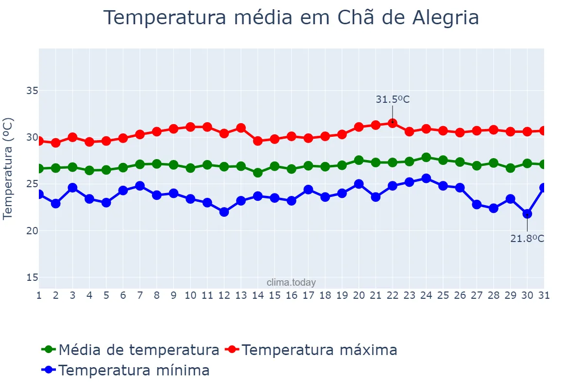 Temperatura em outubro em Chã de Alegria, PE, BR