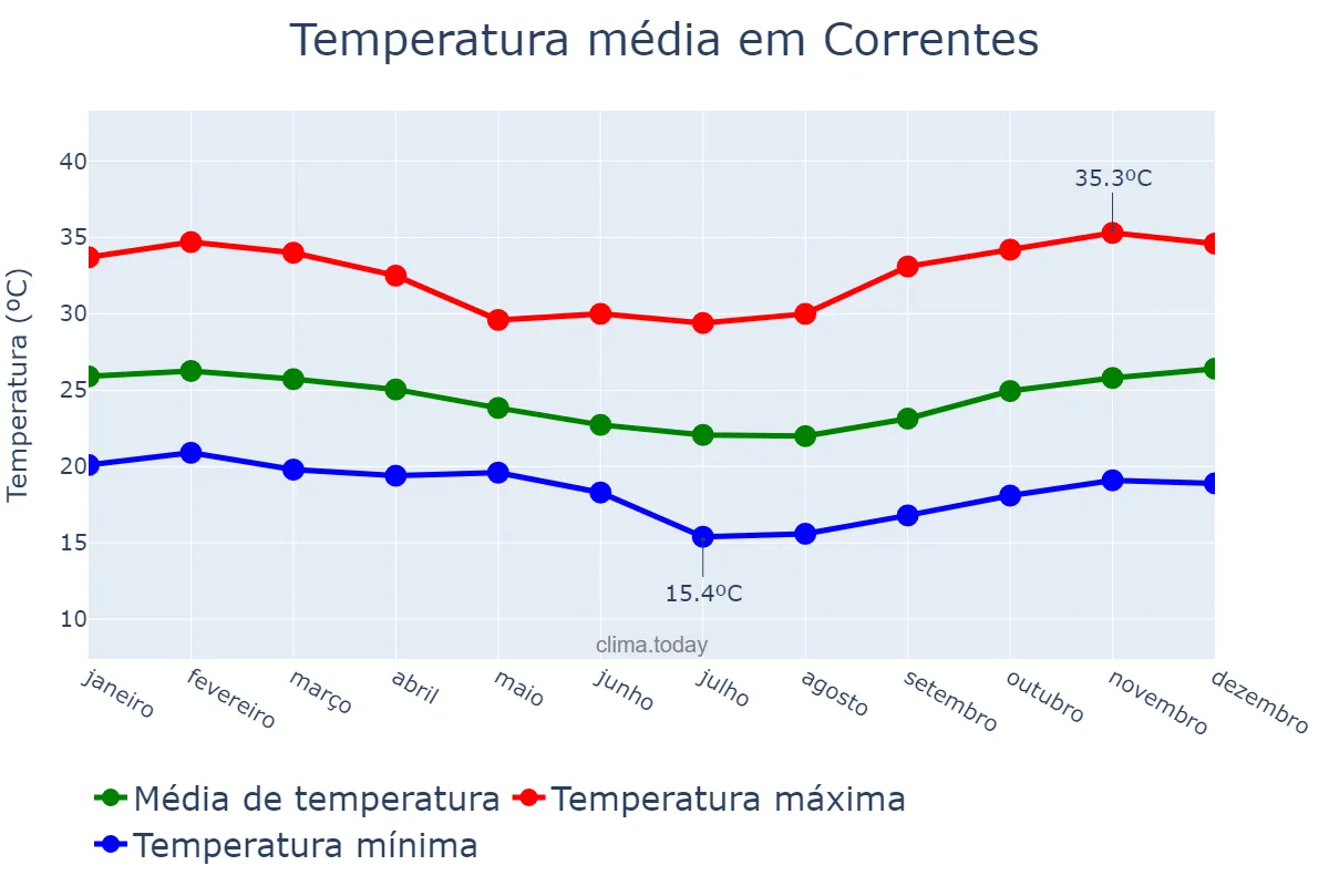 Temperatura anual em Correntes, PE, BR