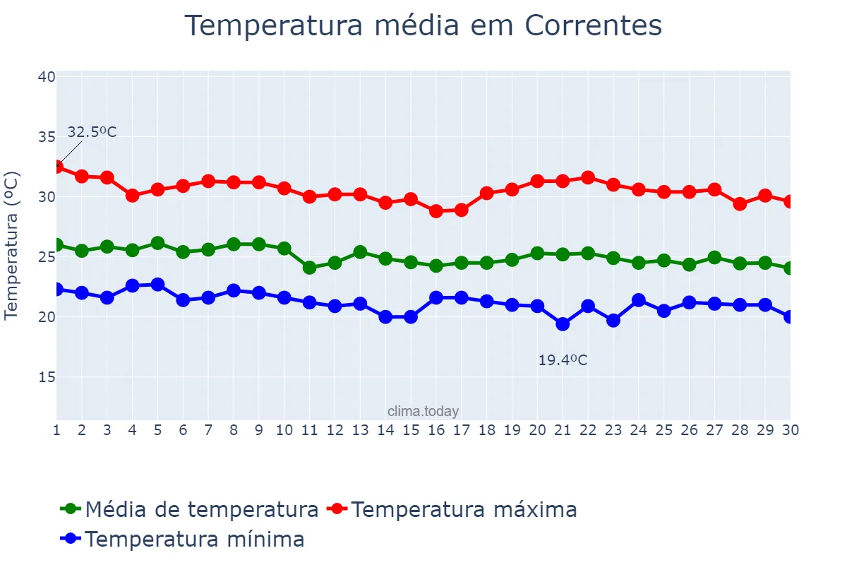 Temperatura em abril em Correntes, PE, BR