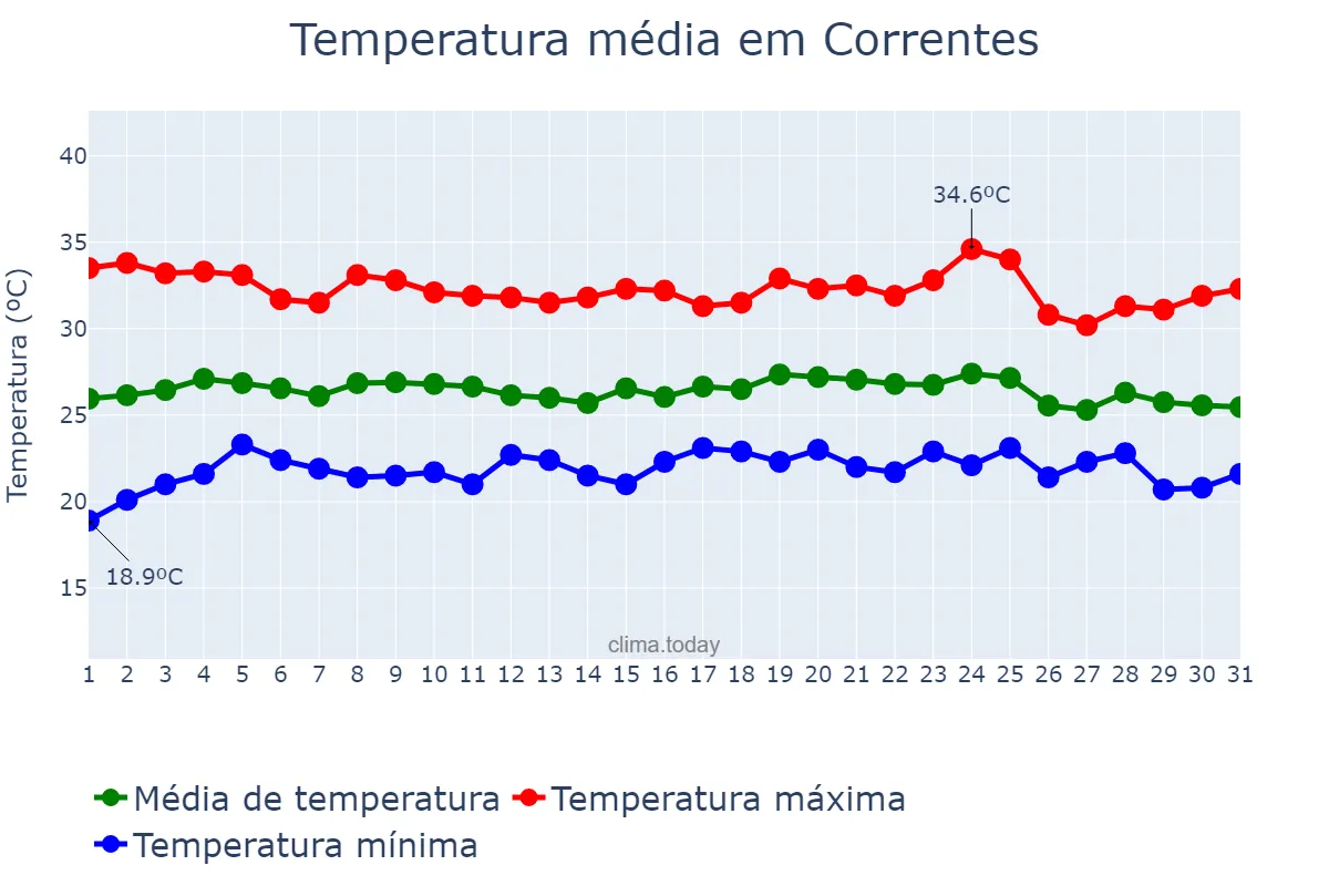 Temperatura em dezembro em Correntes, PE, BR