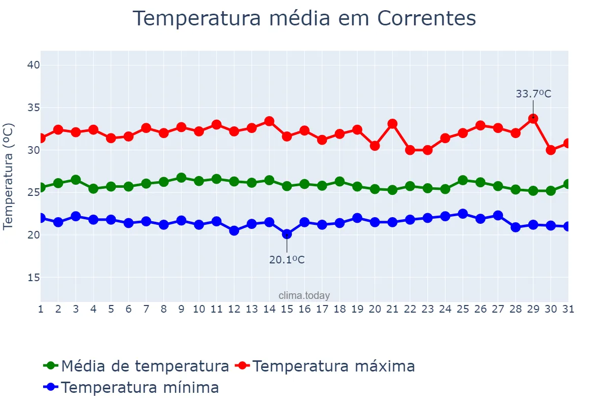 Temperatura em janeiro em Correntes, PE, BR
