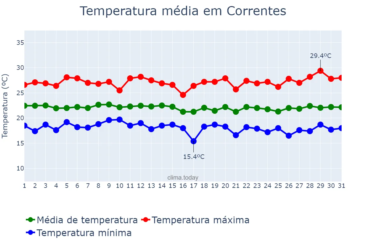 Temperatura em julho em Correntes, PE, BR