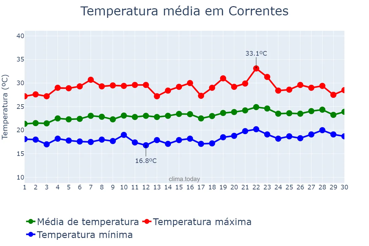 Temperatura em setembro em Correntes, PE, BR