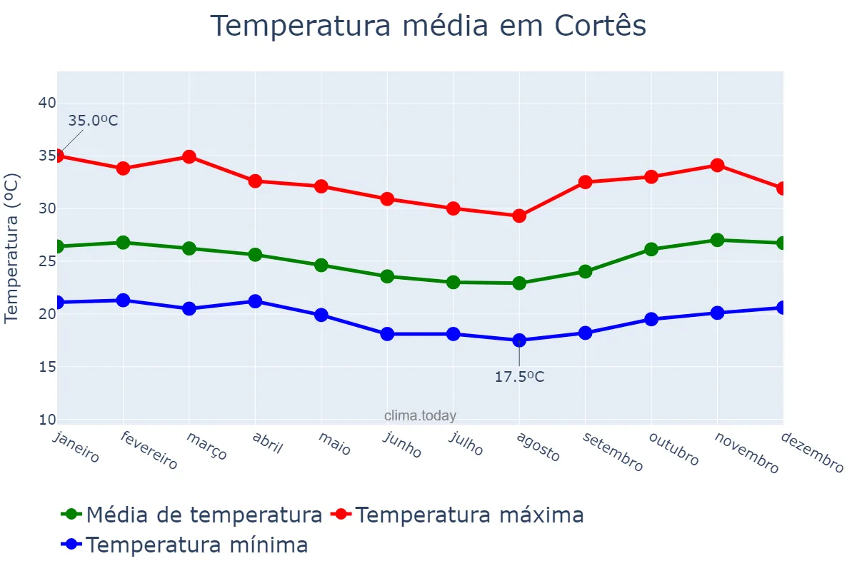 Temperatura anual em Cortês, PE, BR