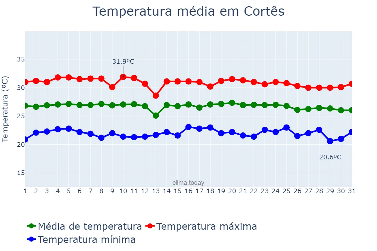Temperatura em dezembro em Cortês, PE, BR