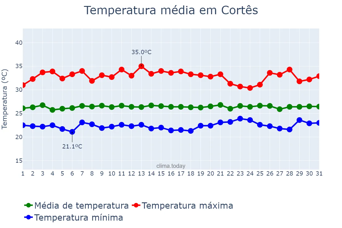 Temperatura em janeiro em Cortês, PE, BR