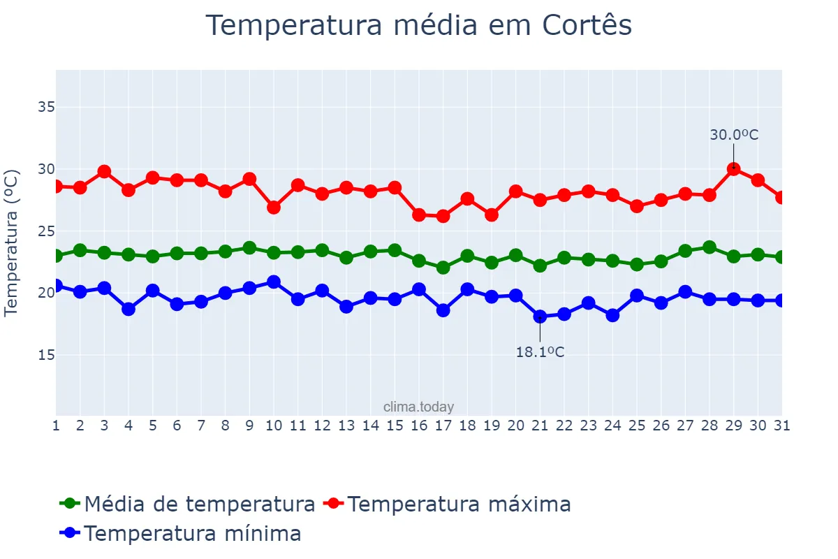 Temperatura em julho em Cortês, PE, BR