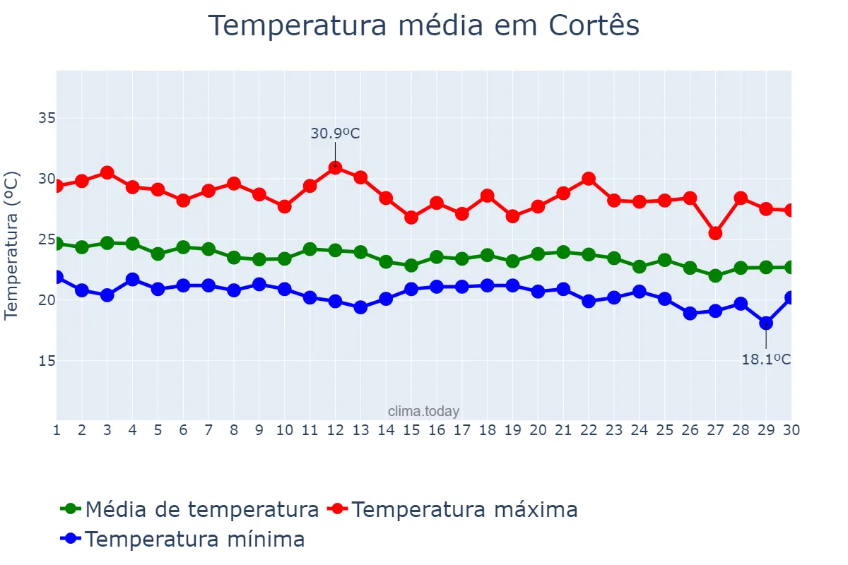Temperatura em junho em Cortês, PE, BR