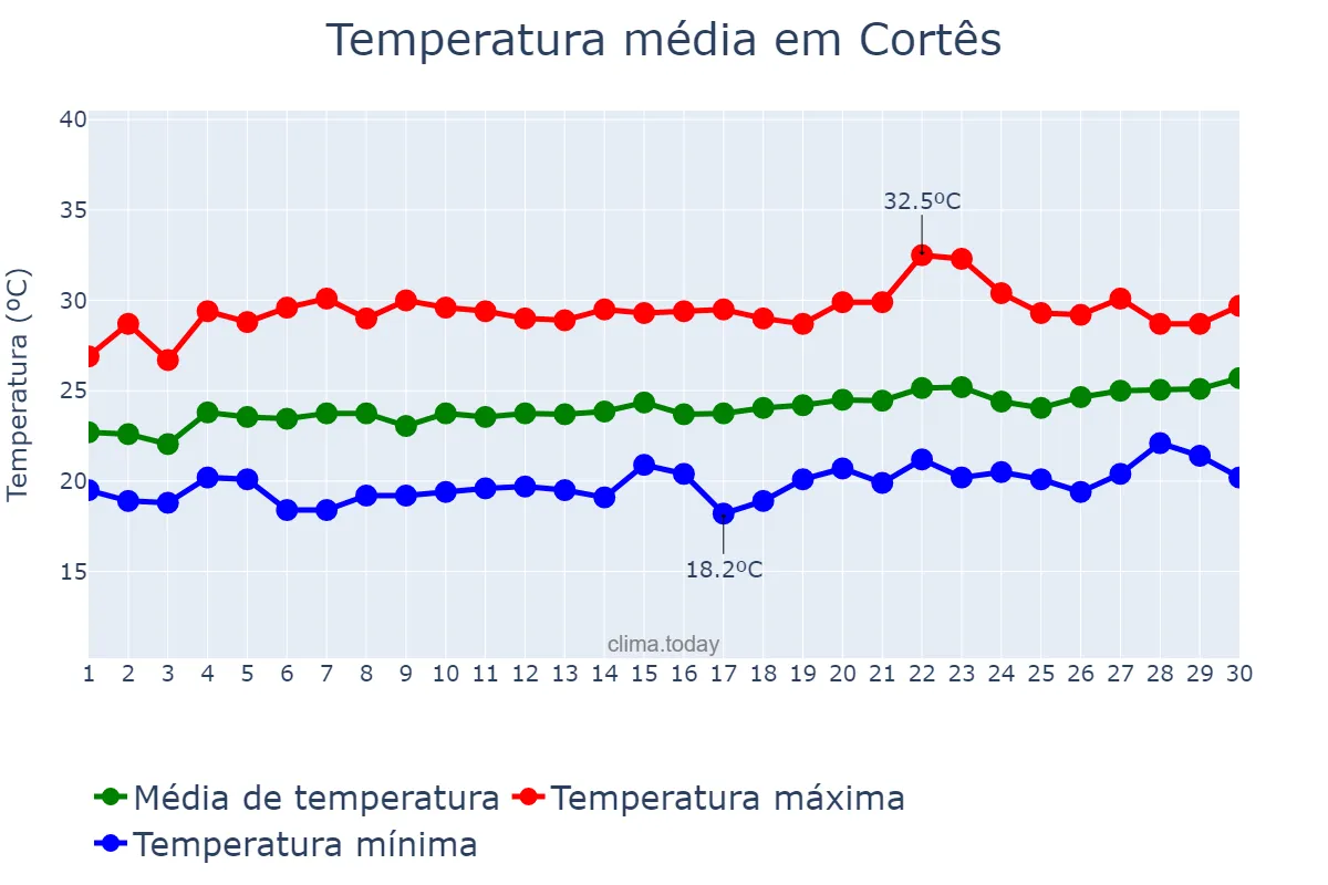 Temperatura em setembro em Cortês, PE, BR