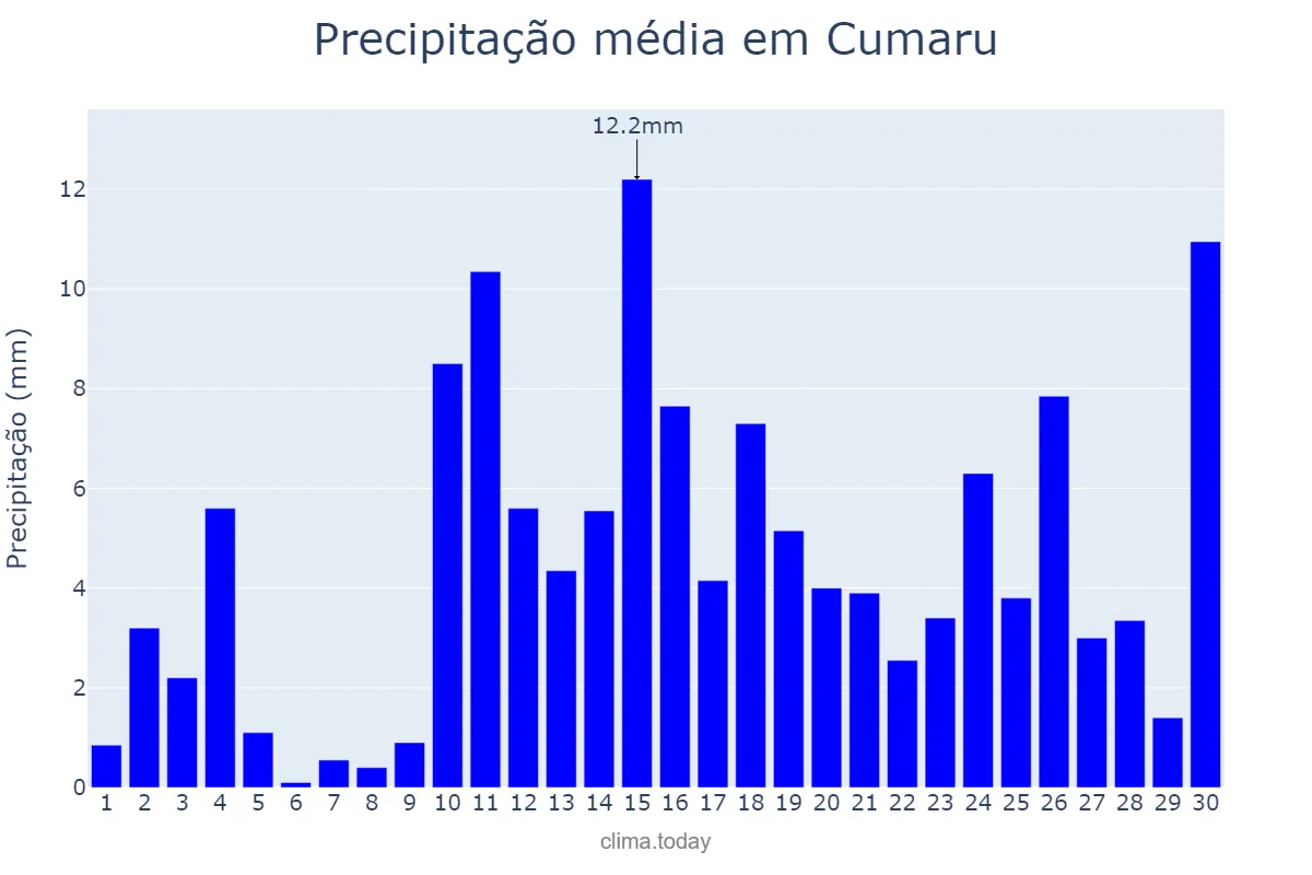 Precipitação em abril em Cumaru, PE, BR