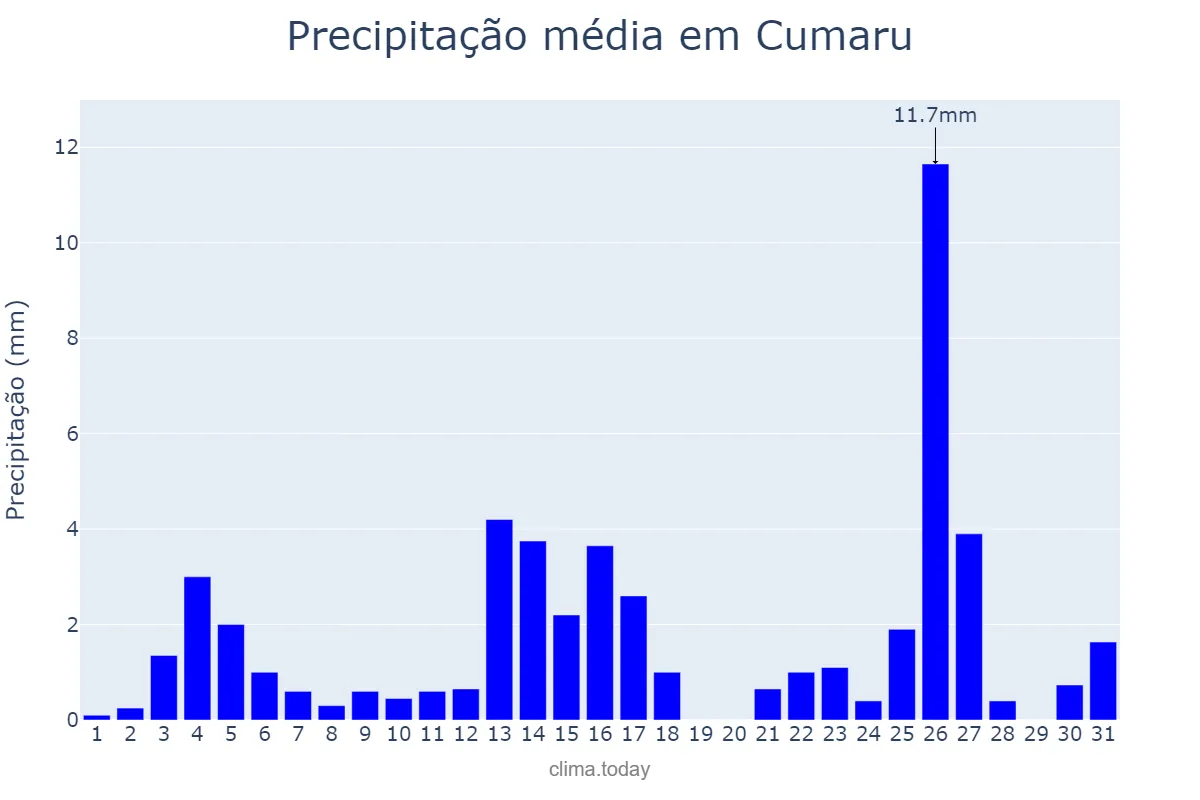 Precipitação em dezembro em Cumaru, PE, BR