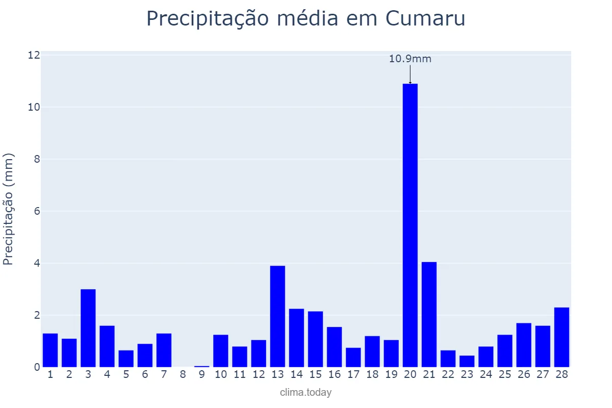 Precipitação em fevereiro em Cumaru, PE, BR